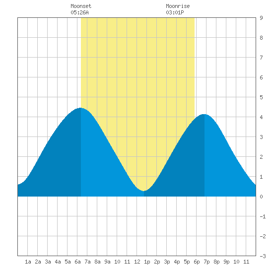 The Battery tide chart for Saturday, March 4, 2023