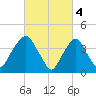 The Battery tide chart for Saturday, March 4, 2023