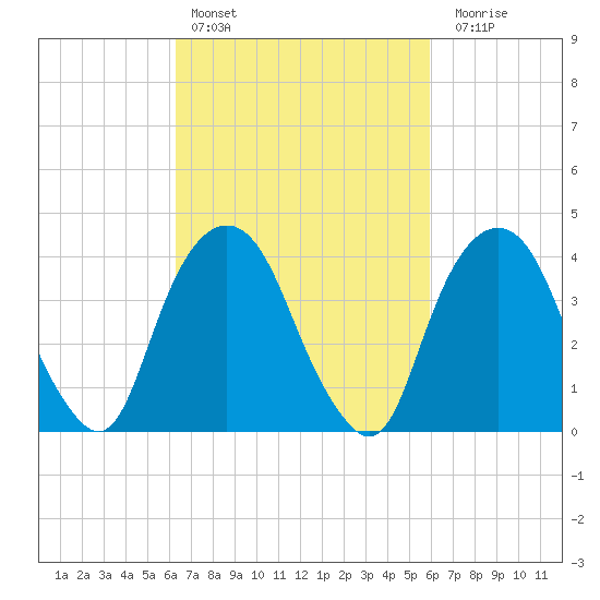 The Battery tide chart for Wednesday, March 8, 2023
