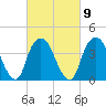The Battery tide chart for Thursday, March 9, 2023