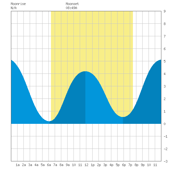 The Battery tide chart for Monday, April 10, 2023