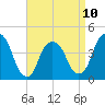 The Battery tide chart for Monday, April 10, 2023