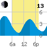 The Battery tide chart for Thursday, April 13, 2023