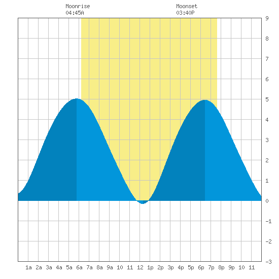 The Battery tide chart for Sunday, April 16, 2023