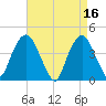 The Battery tide chart for Sunday, April 16, 2023
