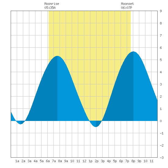 The Battery tide chart for Tuesday, April 18, 2023
