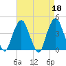 The Battery tide chart for Tuesday, April 18, 2023
