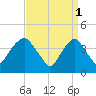 The Battery tide chart for Saturday, April 1, 2023