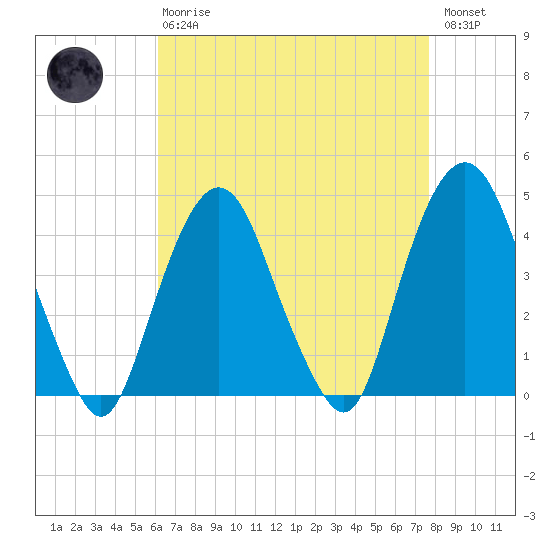 The Battery tide chart for Thursday, April 20, 2023