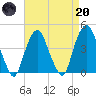 The Battery tide chart for Thursday, April 20, 2023