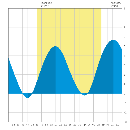 The Battery tide chart for Friday, April 21, 2023