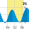 The Battery tide chart for Friday, April 21, 2023
