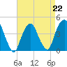 The Battery tide chart for Saturday, April 22, 2023