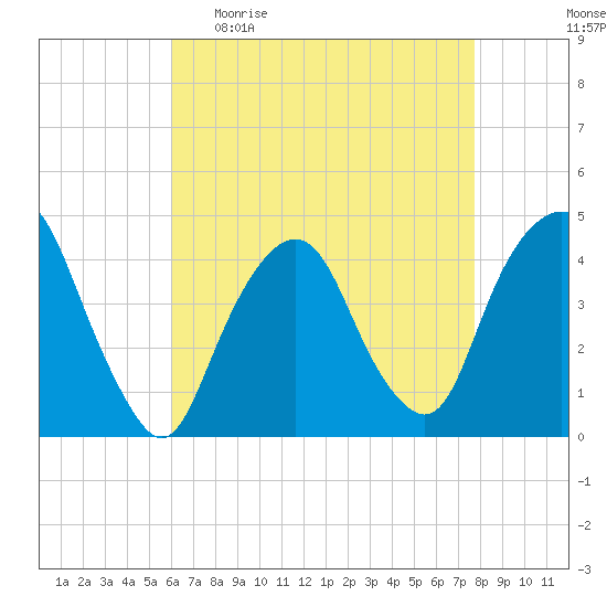 The Battery tide chart for Sunday, April 23, 2023