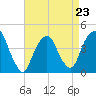 The Battery tide chart for Sunday, April 23, 2023