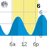 The Battery tide chart for Thursday, April 6, 2023