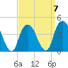 The Battery tide chart for Friday, April 7, 2023