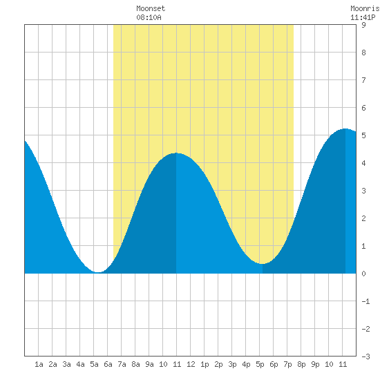 The Battery tide chart for Sunday, April 9, 2023