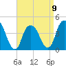The Battery tide chart for Sunday, April 9, 2023
