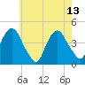 The Battery tide chart for Saturday, May 13, 2023