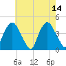 The Battery tide chart for Sunday, May 14, 2023