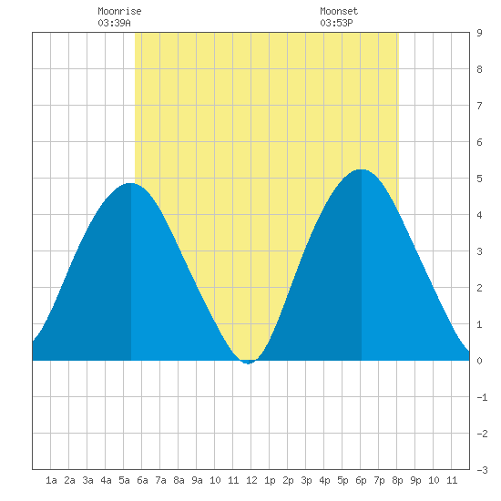 The Battery tide chart for Monday, May 15, 2023
