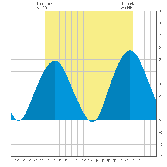 The Battery tide chart for Wednesday, May 17, 2023