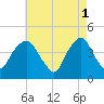 The Battery tide chart for Monday, May 1, 2023