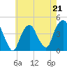 The Battery tide chart for Sunday, May 21, 2023
