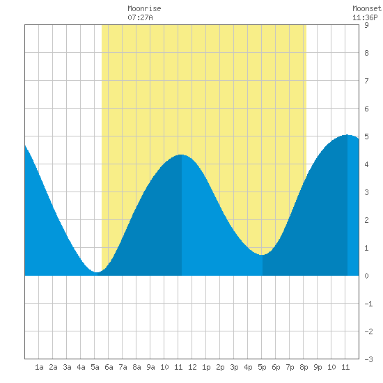 The Battery tide chart for Monday, May 22, 2023