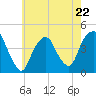 The Battery tide chart for Monday, May 22, 2023