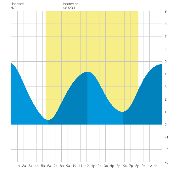 The Battery tide chart for Tuesday, May 23, 2023