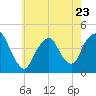 The Battery tide chart for Tuesday, May 23, 2023