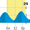 The Battery tide chart for Monday, May 29, 2023