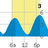 The Battery tide chart for Wednesday, May 3, 2023