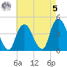 The Battery tide chart for Friday, May 5, 2023