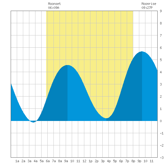 The Battery tide chart for Saturday, May 6, 2023