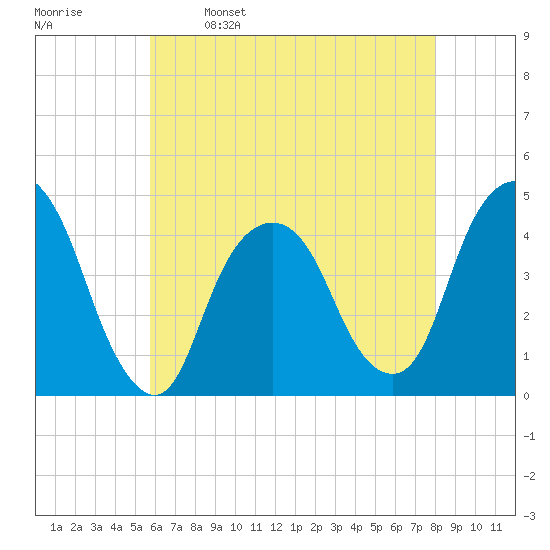 The Battery tide chart for Tuesday, May 9, 2023