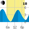 The Battery tide chart for Saturday, June 10, 2023