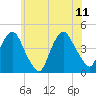 The Battery tide chart for Sunday, June 11, 2023