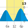 The Battery tide chart for Tuesday, June 13, 2023