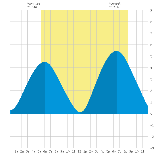 The Battery tide chart for Wednesday, June 14, 2023