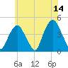 The Battery tide chart for Wednesday, June 14, 2023