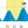 The Battery tide chart for Friday, June 16, 2023
