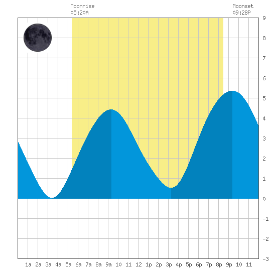 The Battery tide chart for Sunday, June 18, 2023