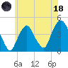 The Battery tide chart for Sunday, June 18, 2023
