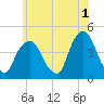 The Battery tide chart for Thursday, June 1, 2023