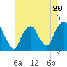The Battery tide chart for Tuesday, June 20, 2023