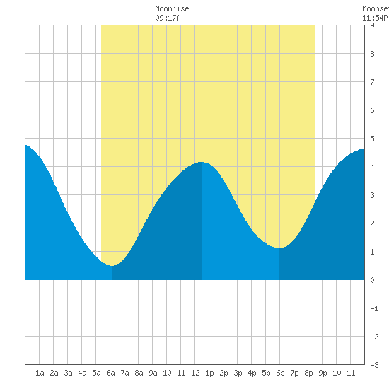 The Battery tide chart for Thursday, June 22, 2023