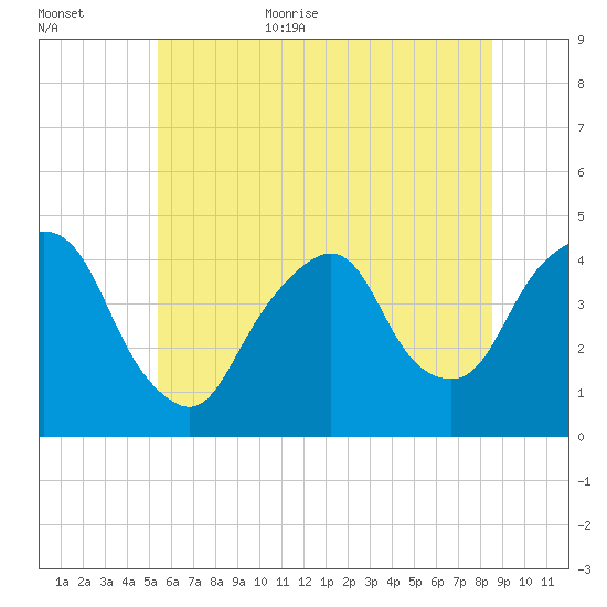 The Battery tide chart for Friday, June 23, 2023